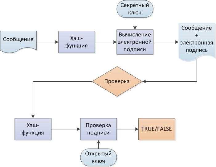 Схема электронной подписи