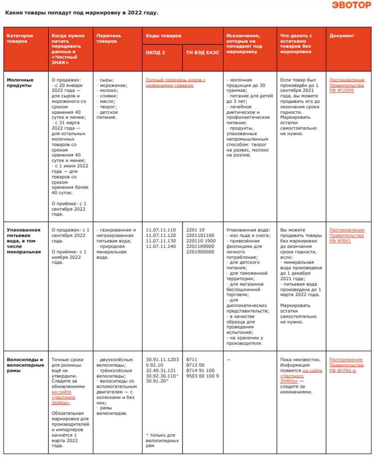 Список товаров подлежащих маркировке в 2024. Маркировка товаров 2022. Маркировка товаров в 2022 году перечень обязательная. Обязательная маркировка товаров с 2022 перечень. Маркированный товар в 2022 году.