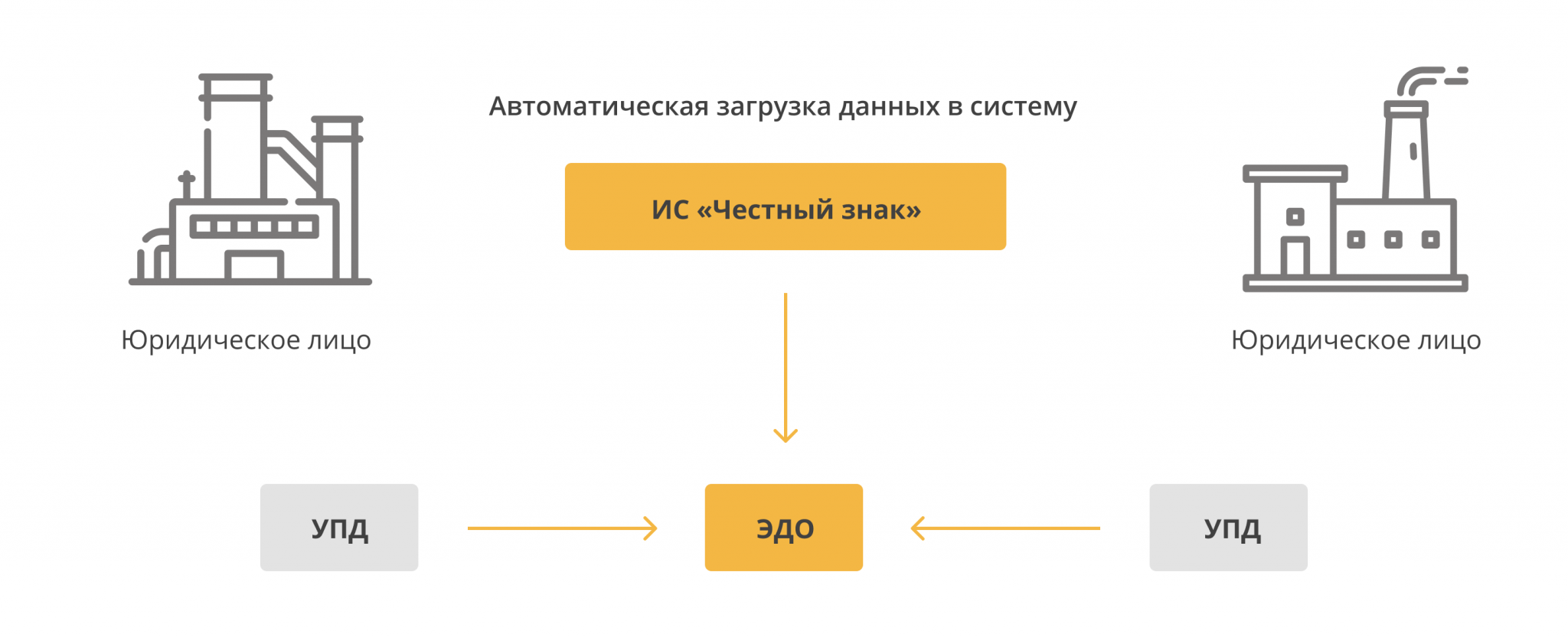 Как из честного знака загрузить в 1с упд